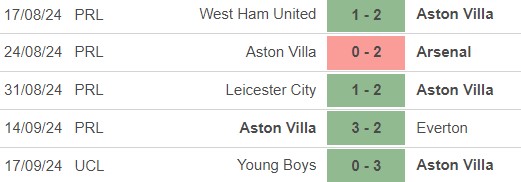 Nhận định, soi tỷ lệ Aston Villa vs Wolves (21h00, 21/9), vòng 5 Ngoại hạng Anh - Ảnh 2.