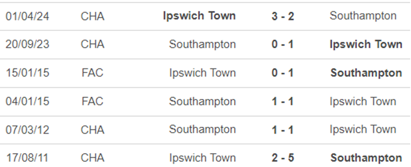 Lịch sử đối đầu Southampton vs Ipswich