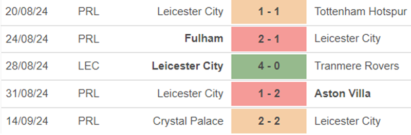 Phong độ Leicester