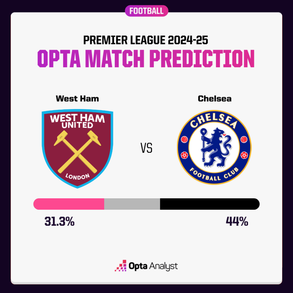 Dự đoán tỉ số trận đấu West Ham vs Chelsea: Chiến thắng sít sao cho The Blues - Ảnh 2.