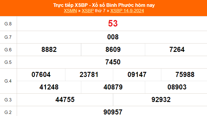 XSBP 21/9 - Kết quả xổ số Bình Phước hôm nay 21/9/2024 - Trực tiếp xổ số hôm nay ngày 21 tháng 9