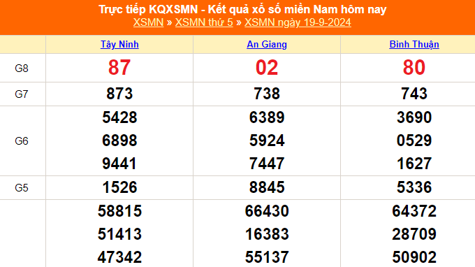 XSMN 21/9 - Kết quả xổ số miền Nam hôm nay 21/9/2024 - Trực tiếp xổ số hôm nay ngày 21 tháng 9