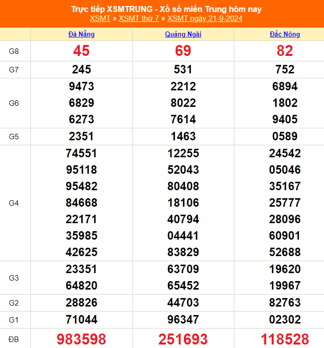 XSMT 22/9 - Kết quả xổ số miền Trung hôm nay 22/9/2024 - Trực tiếp xổ số hôm nay ngày 22 tháng 9 - Ảnh 1.