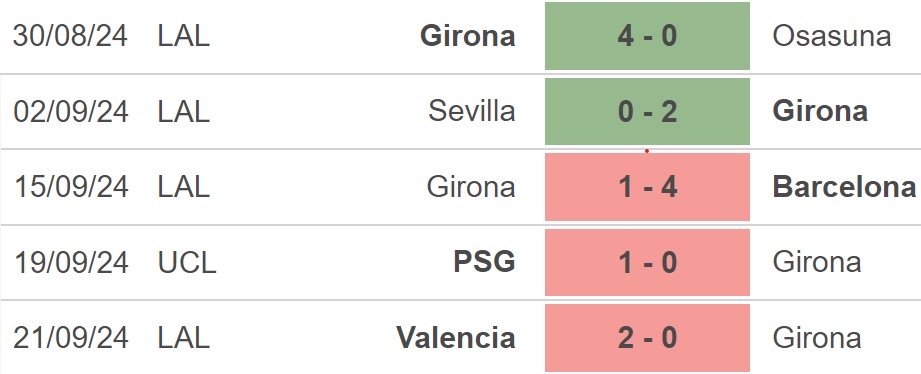 Nhận định, soi tỷ lệ Girona vs Vallecano 00h00 ngày 26/9, La Liga vòng 7 - Ảnh 3.