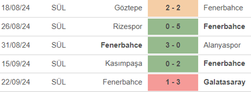 Phong độ Fenerbahce