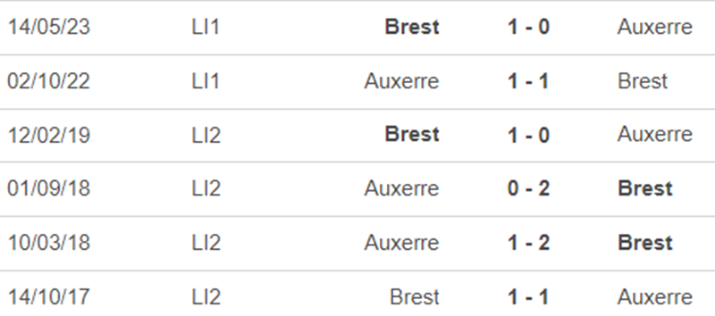 Lịch sử đối đầu Auxerre vs Brest