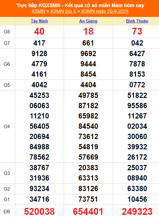 XSMN 26/9 - Kết quả xổ số miền Nam hôm nay 26/9/2024 - Trực tiếp XSMN ngày 26 tháng 9 - Ảnh 1.