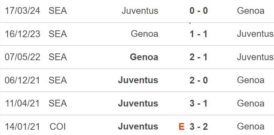 Nhận định, soi tỷ lệ Genoa vs Juventus 23h00 ngày 28/9, Serie A vòng 6 - Ảnh 2.