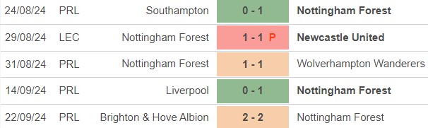 Nhận định, soi tỷ lệ Nottingham vs Fulham (21h00, 28/9), vòng 6 Ngoại hạng Anh - Ảnh 2.