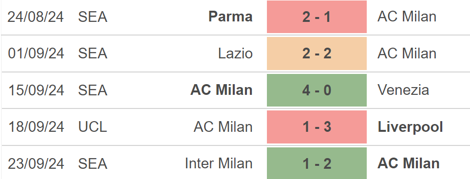 Nhận định, soi tỷ lệ Milan vs Lecce (1h45, 28/9), vòng 6 Serie A - Ảnh 4.