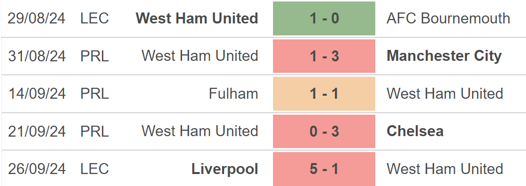 Nhận định, soi tỷ lệ Brentford vs West Ham (21h00, 28/9), vòng 6 Ngoại hạng Anh - Ảnh 3.