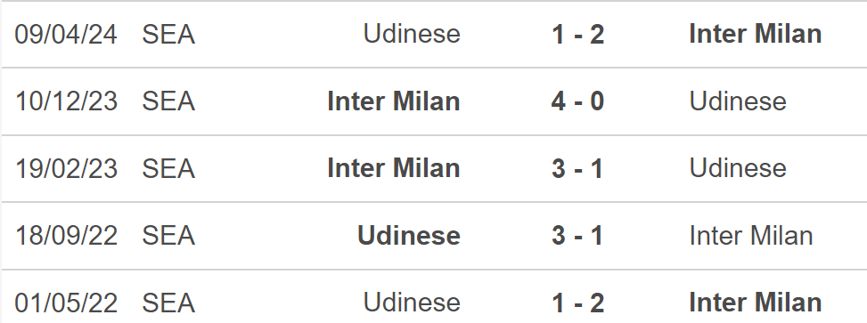 Nhận định, soi tỷ lệ Udinese vs Inter (20h00, 28/9), vòng 6 Serie A - Ảnh 2.