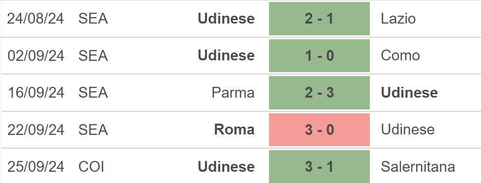 Nhận định, soi tỷ lệ Udinese vs Inter (20h00, 28/9), vòng 6 Serie A - Ảnh 3.