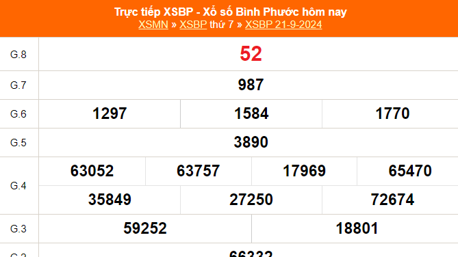 XSBP 28/9 - Kết quả xổ số Bình Phước hôm nay 28/9/2024 - Trực tiếp xổ số hôm nay ngày 28 tháng 9