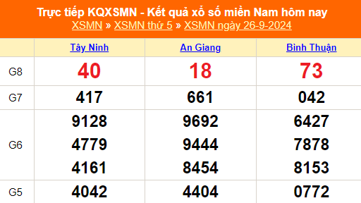 XSMN 28/9 - Kết quả xổ số miền Nam hôm nay 28/9/2024 - Trực tiếp xổ số hôm nay ngày 28 tháng 9