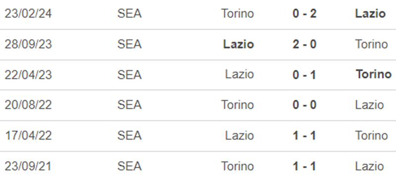 Lịch sử đối đầu Torino vs Lazio