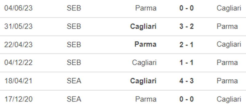 Lịch sử đối đầu Parma vs Cagliari