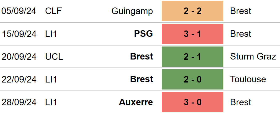 Nhận định, soi tỷ lệ Salzburg vs Brest (23h45, 1/10), cúp C1 châu Âu - Ảnh 3.