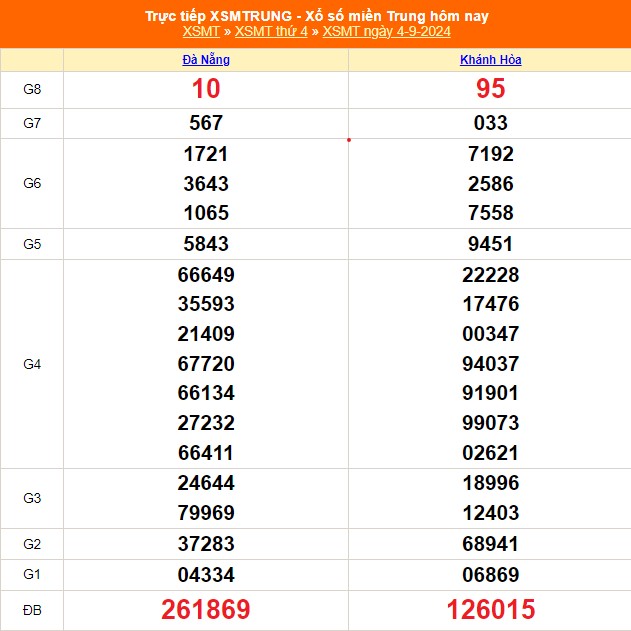 XSMT 4/9 - Kết quả xổ số miền Trung hôm nay 4/9/2024 - KQXSMT ngày 4 tháng 9 - Ảnh 1.