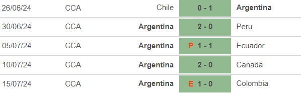 Nhận định, soi tỷ lệ Argentina vs Chile (7h00, 6/9), Vòng loại World Cup 2026 khu vực Nam Mỹ - Ảnh 3.