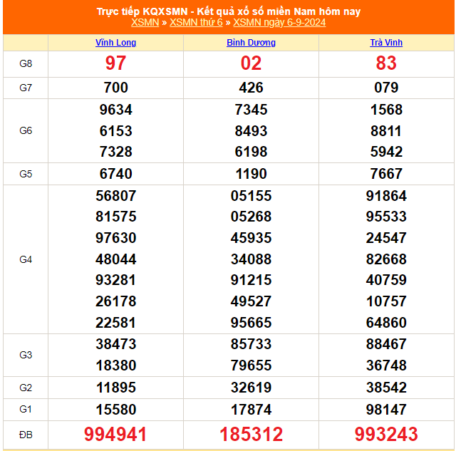 XSMN 7/9 - Kết quả xổ số miền Nam hôm nay 7/9/2024 - Trực tiếp xổ số hôm nay ngày 7 tháng 9 - Ảnh 2.