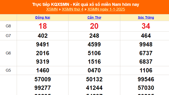 XSMN 1/1 - Kết quả xổ số miền Nam hôm nay 1/1/2025 - Trực tiếp XSMN ngày 1 tháng 1