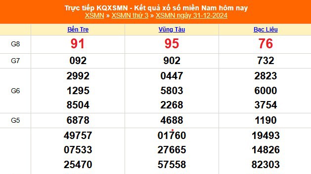 XSMN 2/1 - Kết quả xổ số miền Nam hôm nay 2/1/2025 - Trực tiếp xổ số hôm nay ngày 2 tháng 1