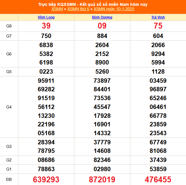 XSMN 10/1 - Kết quả xổ số miền Nam hôm nay 10/1/2025 - Trực tiếp XSMN ngày 10 tháng 1 - Ảnh 1.