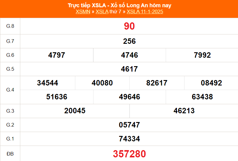 XSLA 11/1 - Kết quả xổ số Long An hôm nay 11/1/2025 - Trực tiếp XSLA ngày 11 tháng 1 - Ảnh 1.