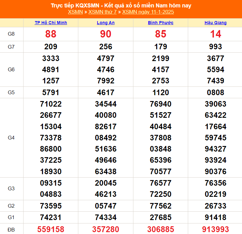 XSMN 11/1 - Kết quả xổ số miền Nam hôm nay 11/1/2025 - Trực tiếp XSMN ngày 11 tháng 1 - Ảnh 1.