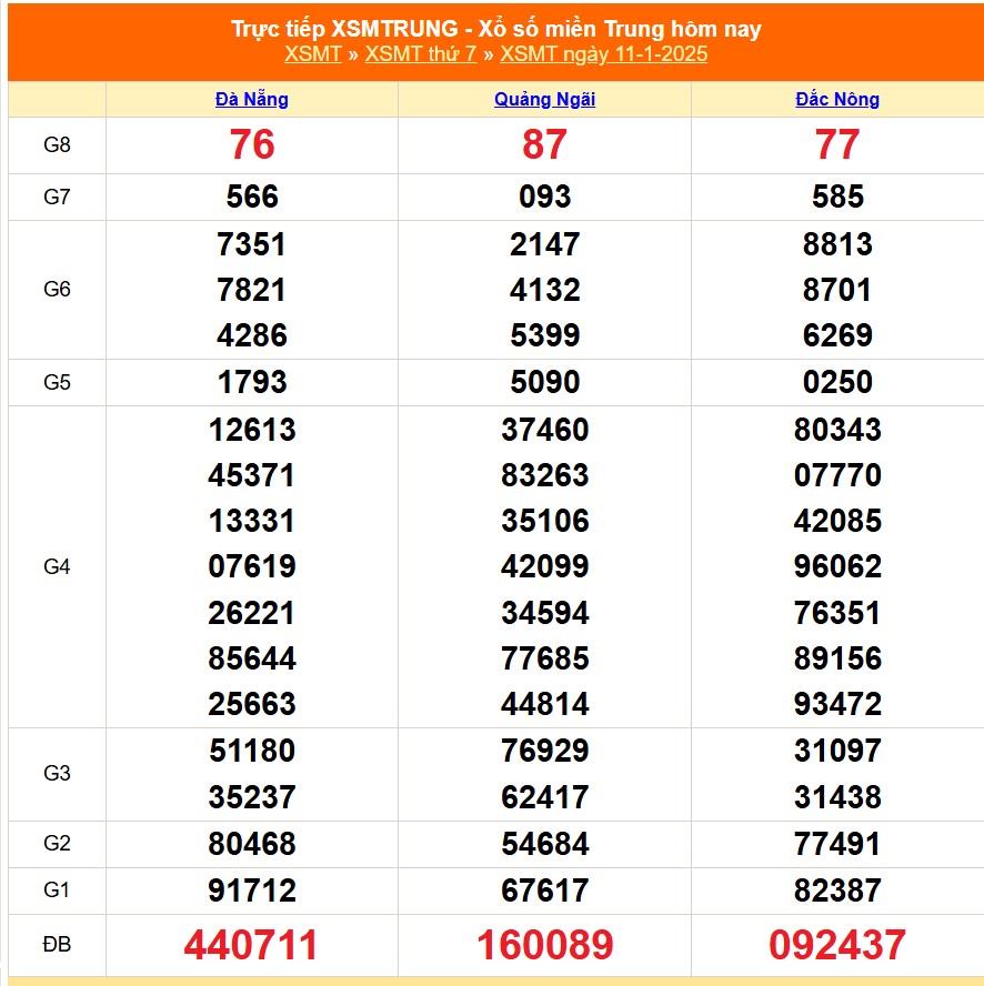 XSMT 11/1 - Kết quả xổ số miền Trung hôm nay 11/1/2025 - KQXSMT thứ Bẩy ngày 11 tháng 1 - Ảnh 1.