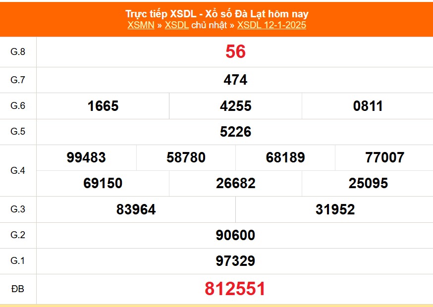 XSDL 12/1 - Kết quả xổ số Đà Lạt hôm nay 12/1/2025 - Trực tiếp XSDL ngày 12 tháng 1 - Ảnh 1.