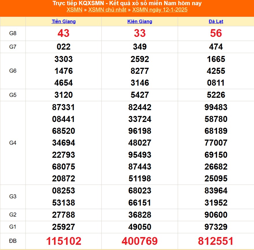 XSMN 12/1 - Kết quả xổ số miền Nam hôm nay 12/1/2025 - Trực tiếp XSMN ngày 12 tháng 1 - Ảnh 1.