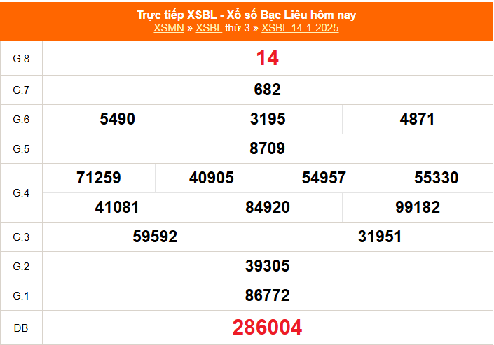 XSBL 11/2 - Kết quả xổ số Bạc Liêu hôm nay 11/2/2025 - Trực tiếp xổ số hôm nay ngày 11 tháng 2 - Ảnh 6.