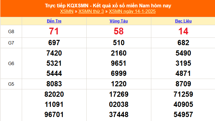 XSMN 14/1 - Kết quả xổ số miền Nam hôm nay 14/1/2025 - Trực tiếp XSMN ngày 14 tháng 1