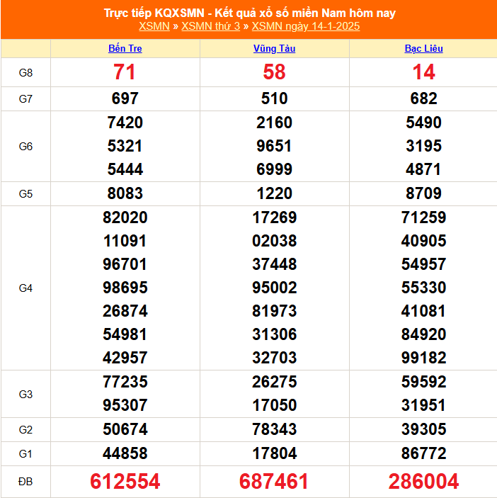 XSMN 19/1 - Kết quả xổ số miền Nam hôm nay 19/1/2025 - Trực tiếp XSMN ngày 19 tháng 1 - Ảnh 7.