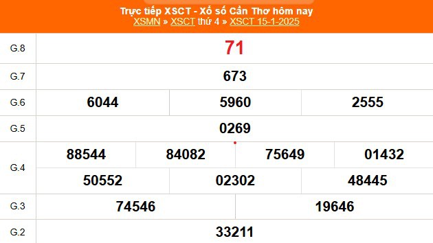 XSCT 15/1 - Kết quả xổ số Cần Thơ hôm nay 15/1/2025 - Trực tiếp XSCT ngày 15 tháng 1