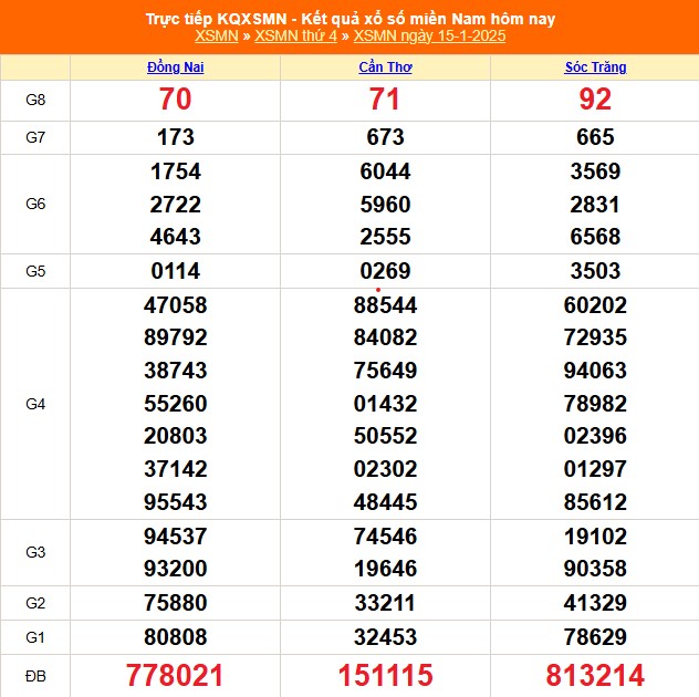 XSMN 15/1 - Kết quả xổ số miền Nam hôm nay 15/1/2025 - Trực tiếp XSMN ngày 15 tháng 1 - Ảnh 1.