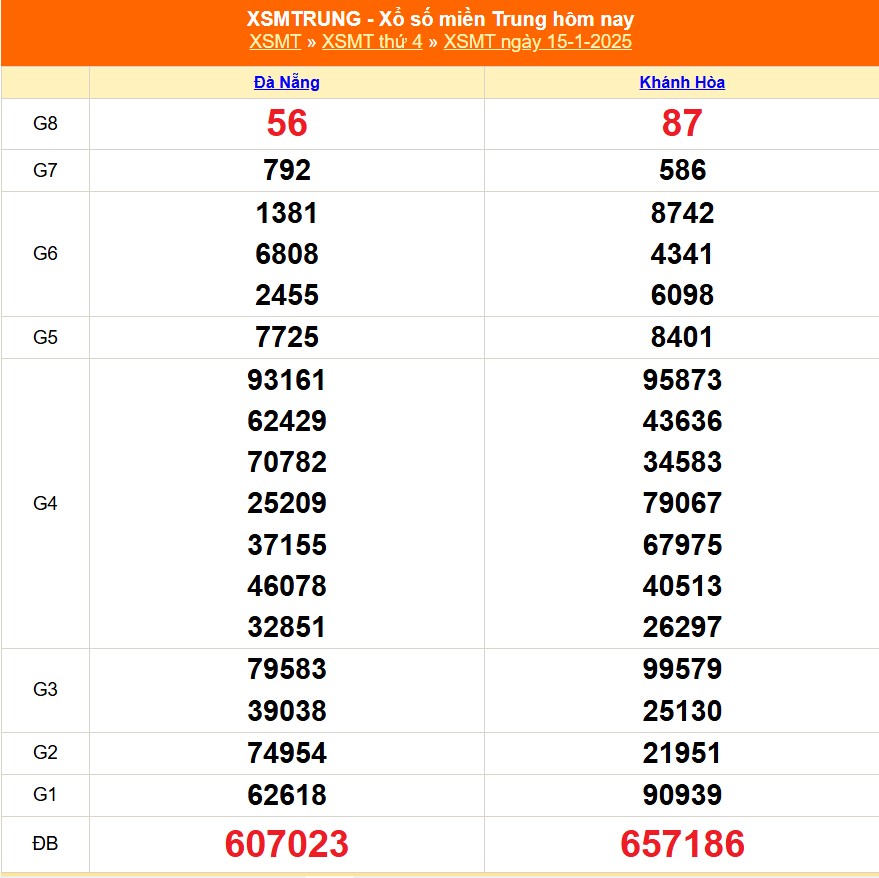 XSMT 15/1 - Kết quả xổ số miền Trung hôm nay 15/1/2025 - KQXSMT thứ Tư ngày 15 tháng 1 - Ảnh 1.