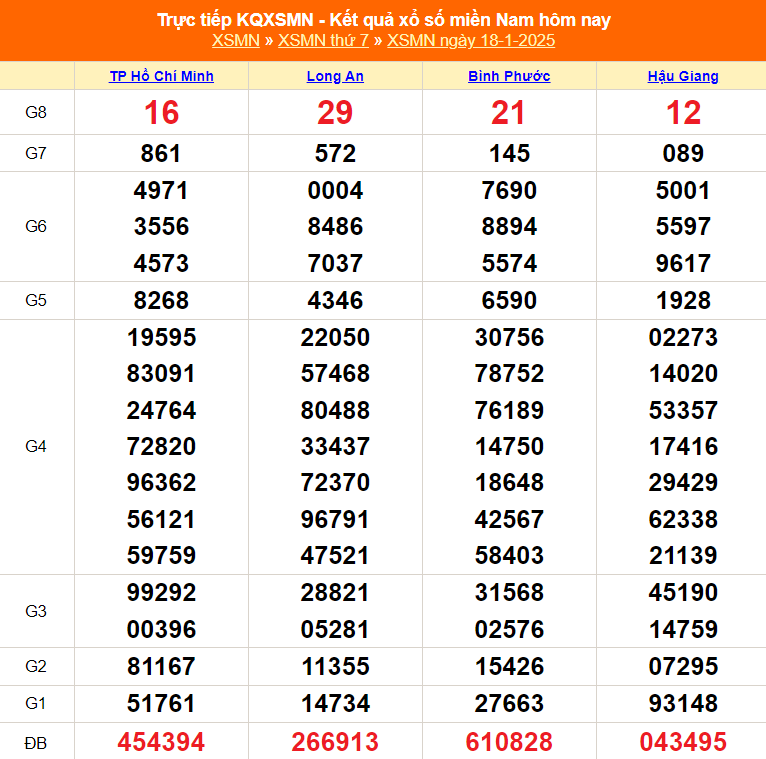 XSMN 19/1 - Kết quả xổ số miền Nam hôm nay 19/1/2025 - Trực tiếp xổ số hôm nay ngày 19 tháng 1 - Ảnh 1.