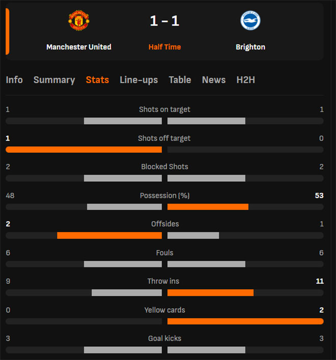 TRỰC TIẾP bóng đá MU vs Brighton (hiệp 2): VAR cứu nguy cho chủ nhà - Ảnh 4.