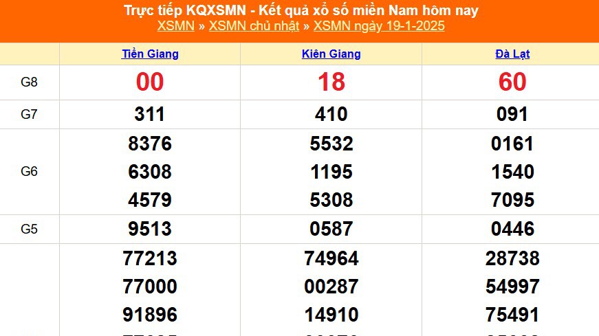 XSMN 19/1 - Kết quả xổ số miền Nam hôm nay 19/1/2025 - Trực tiếp XSMN ngày 19 tháng 1