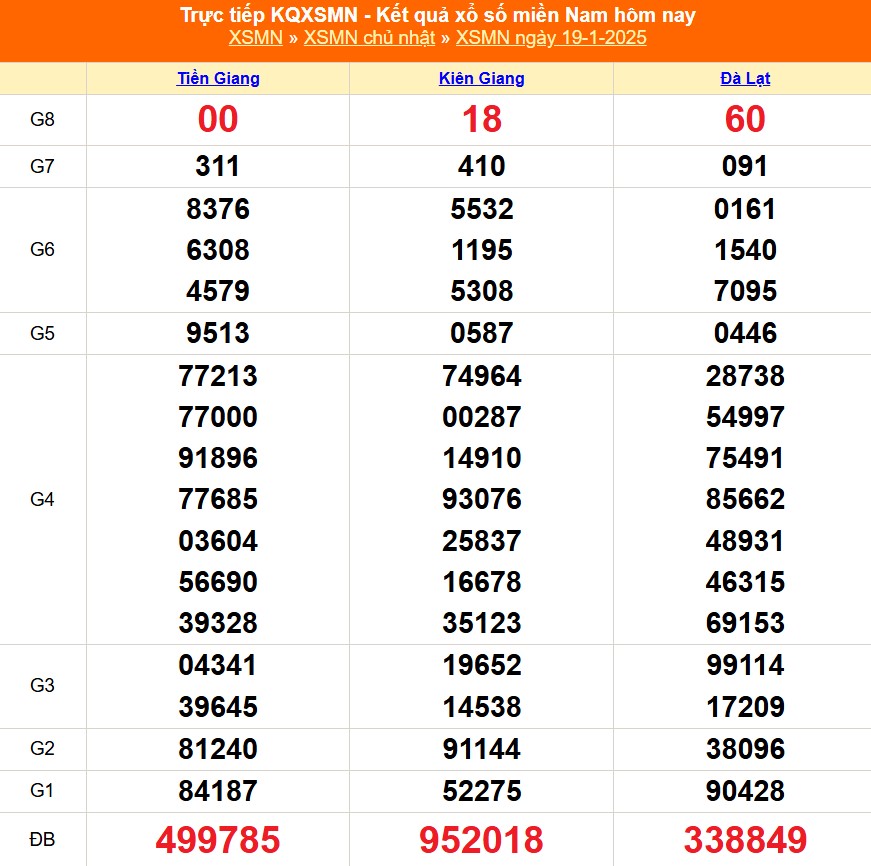 XSMN 19/1 - Kết quả xổ số miền Nam hôm nay 19/1/2025 - Trực tiếp XSMN ngày 19 tháng 1 - Ảnh 1.