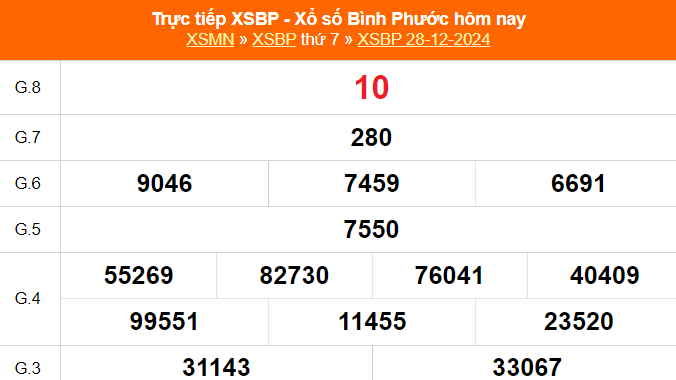 XSBP 4/1 - Kết quả xổ số Bình Phước hôm nay 4/1/2025 - Trực tiếp xổ số hôm nay ngày 4 tháng 1