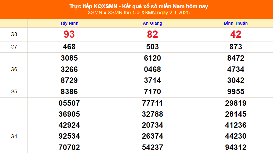 XSMN 2/1 - Kết quả xổ số miền Nam hôm nay 2/1/2025 - Trực tiếp XSMN ngày 2 tháng 1