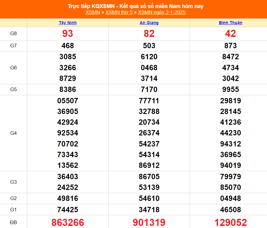 XSMN 8/1 - Kết quả xổ số miền Nam hôm nay 8/1/2025 - Trực tiếp XSMN ngày 8 tháng 1 - Ảnh 8.