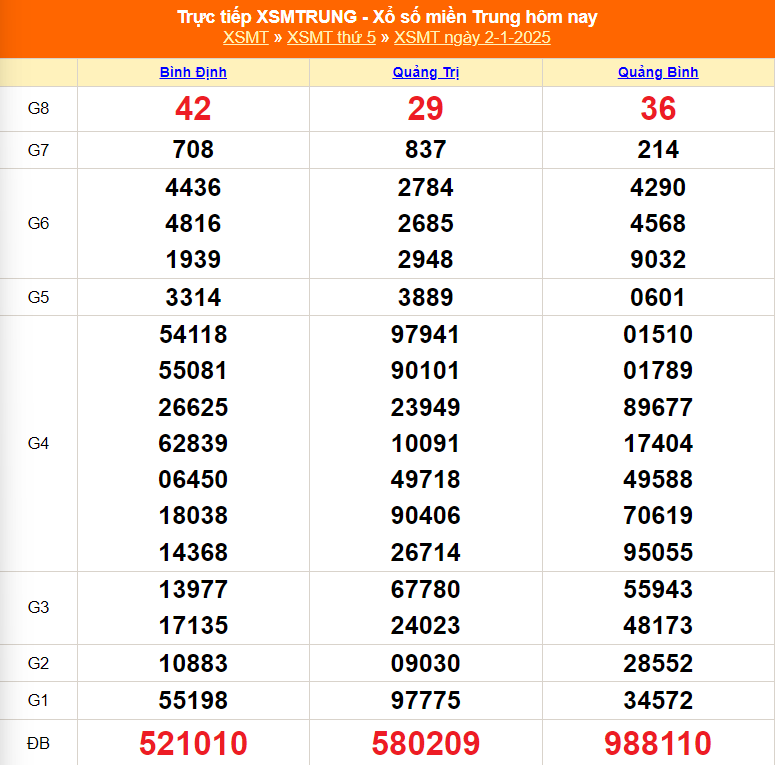 XSMT 2/1 - Kết quả xổ số miền Trung hôm nay 2/1/2025 - KQXSMT thứ Năm ngày 2 tháng 1 - Ảnh 1.