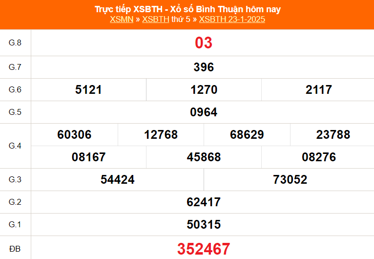 XSBTH 23/1 - Kết quả xổ số Bình Thuận hôm nay 23/1/2025 - Trực tiếp XSBTH ngày 23 tháng 1 - Ảnh 1.