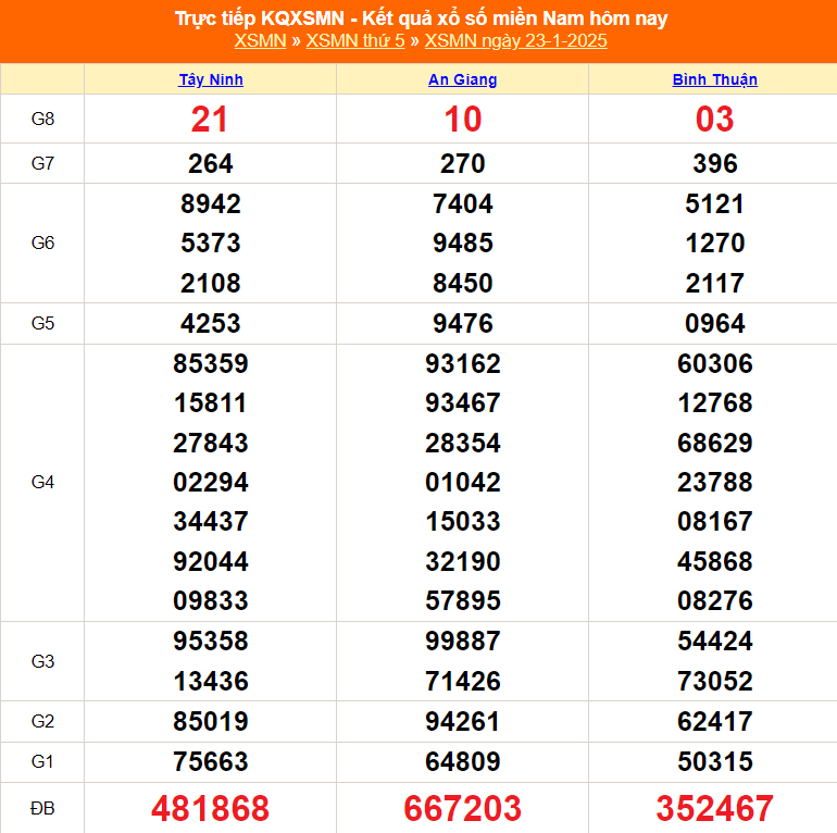 XSMN 23/1 - Kết quả xổ số miền Nam hôm nay 23/1/2025 - Trực tiếp XSMN ngày 23 tháng 1 - Ảnh 1.