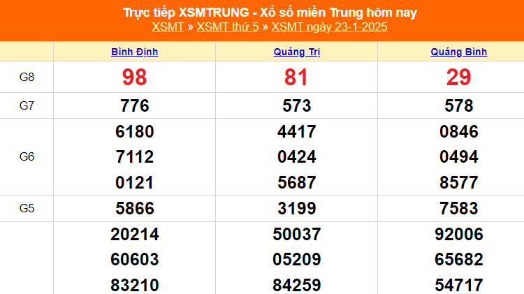 XSMT 23/1 - Kết quả xổ số miền Trung hôm nay 23/1/2025 - KQXSMT thứ Năm ngày 23 tháng 1